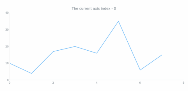 anychart.core.ui.CrosshairLabel.axisIndex get created by AnyChart Team