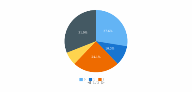 anychart.core.ui.Legend.paginator set asObject created by AnyChart Team
