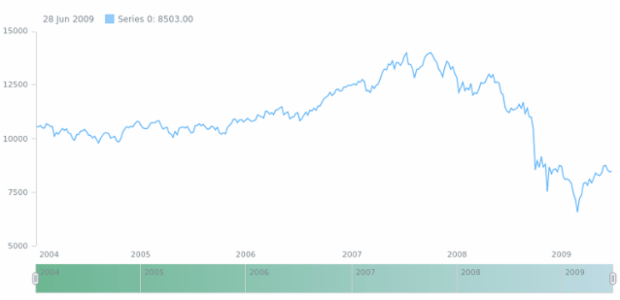 anychart.core.ui.Scroller.fill set asArray created by AnyChart Team