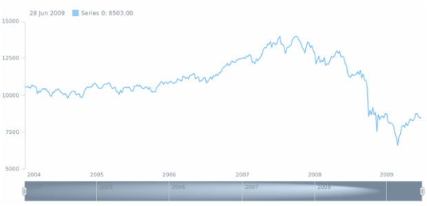 anychart.core.ui.Scroller.fill set asRadial created by AnyChart Team