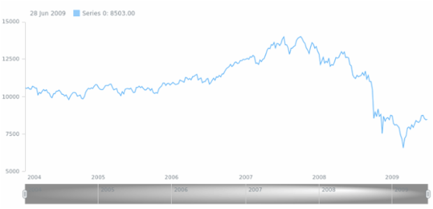 anychart.core.ui.Scroller.selectedFill set asRadial created by AnyChart Team