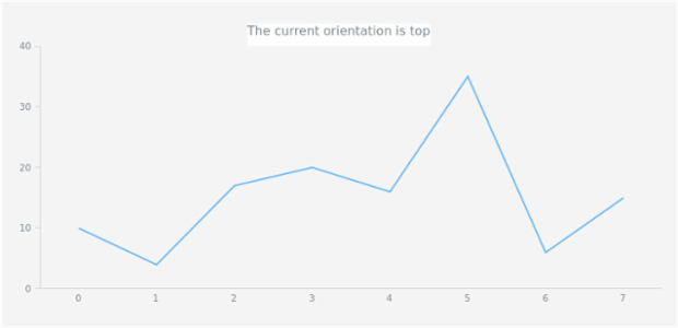 anychart.core.ui.Title.orientation get created by AnyChart Team