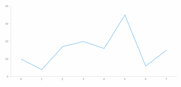 anychart.core.ui.Title.rotation set created by AnyChart Team