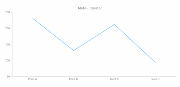 anychart.data.Iterator.meta get created by AnyChart Team