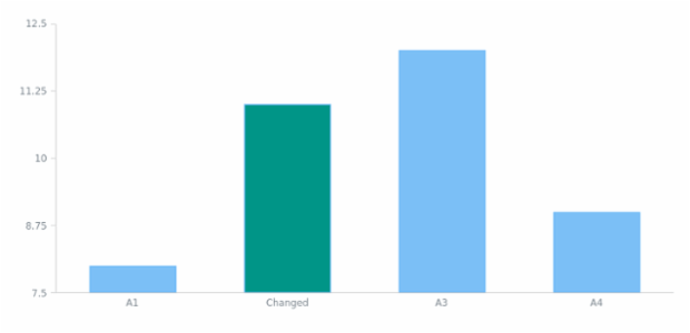 anychart.data.View.find created by AnyChart Team