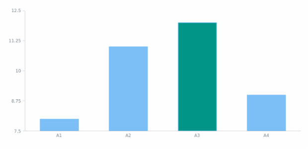 anychart.data.View.set created by AnyChart Team