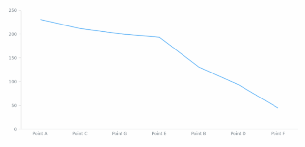anychart.data.View.sort set asEnum created by AnyChart Team