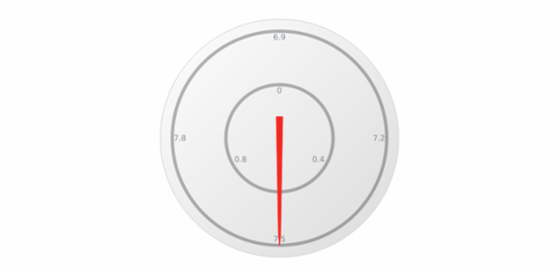 anychart.gauges.Circular.axis set asIndexObject created by AnyChart Team