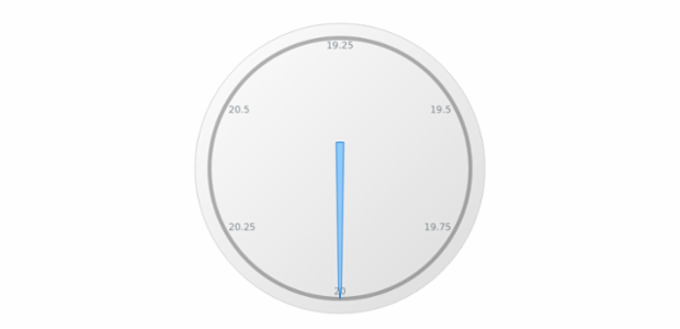 anychart.gauges.Circular.needle set asObject created by AnyChart Team