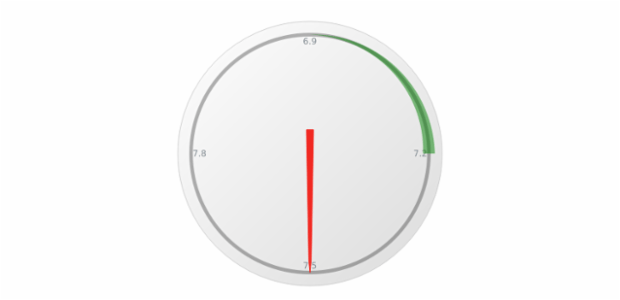anychart.gauges.Circular.range set asIndexBool created by AnyChart Team