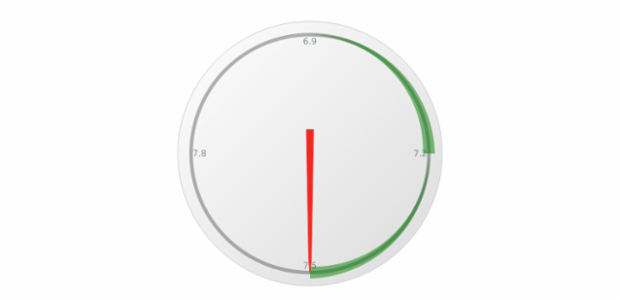 anychart.gauges.Circular.range set asIndexObject created by AnyChart Team