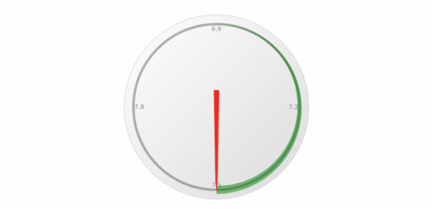 anychart.gauges.Circular.range set asObject created by AnyChart Team