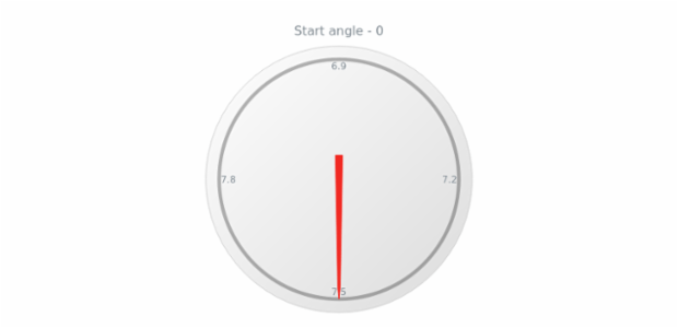 anychart.gauges.Circular.startAngle get created by AnyChart Team