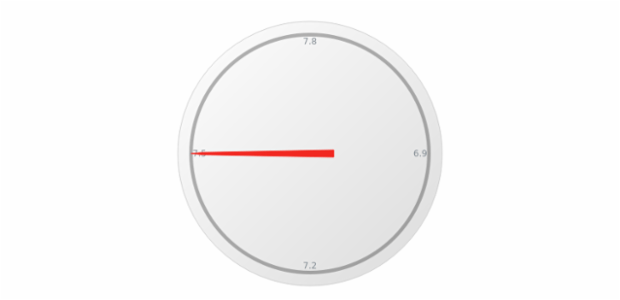 anychart.gauges.Circular.startAngle set created by AnyChart Team