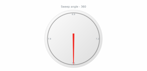 anychart.gauges.Circular.sweepAngle get created by AnyChart Team