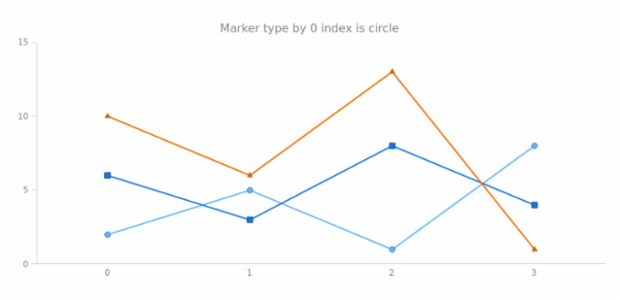 anychart.palettes.Markers.itemAt get created by AnyChart Team