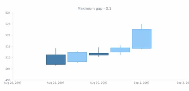 anychart.scales.DateTime.maximumGap get created by AnyChart Team