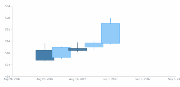 anychart.scales.DateTime.maximumGap set created by AnyChart Team