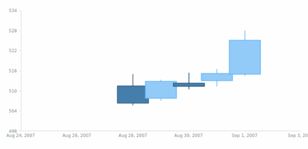 anychart.scales.DateTime.minimumGap set created by AnyChart Team