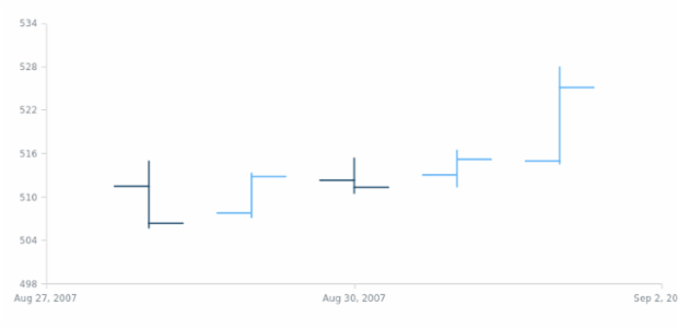 anychart.scales.DateTime.minorTicks created by AnyChart Team