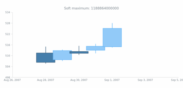 anychart.scales.DateTime.softMaximum get created by AnyChart Team