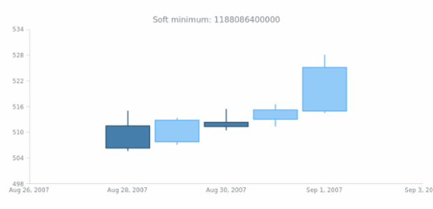 anychart.scales.DateTime.softMinimum get created by AnyChart Team