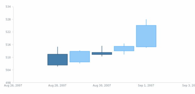 anychart.scales.DateTime.softMinimum set created by AnyChart Team