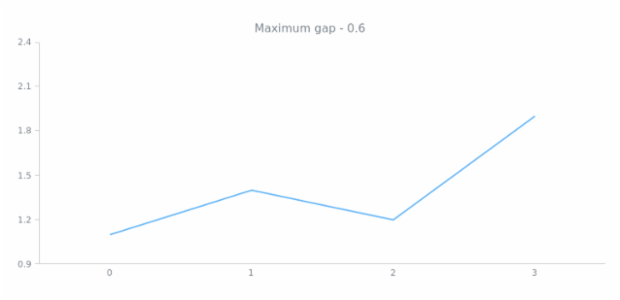 anychart.scales.Linear.maximumGap get created by AnyChart Team