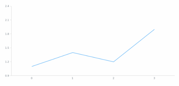 anychart.scales.Linear.maximumGap set created by AnyChart Team