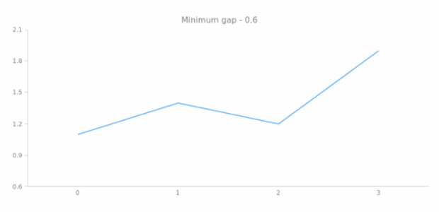 anychart.scales.Linear.minimumGap get created by AnyChart Team