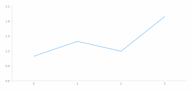 anychart.scales.Linear.minimumGap set created by AnyChart Team