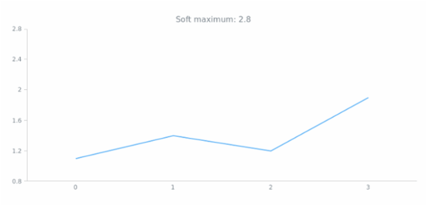 anychart.scales.Linear.softMaximum get created by AnyChart Team
