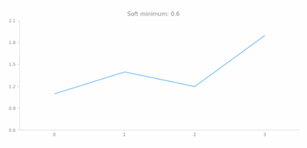 anychart.scales.Linear.softMinimum get created by AnyChart Team