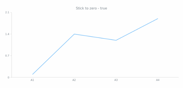 anychart.scales.Linear.stickToZero get created by AnyChart Team