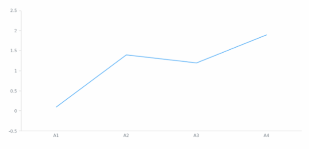 anychart.scales.Linear.stickToZero set created by AnyChart Team