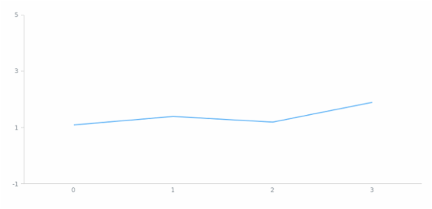 anychart.scales.Linear.ticks created by AnyChart Team