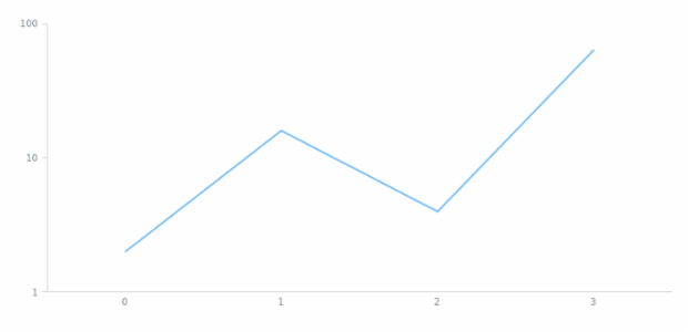 anychart.scales.log created by AnyChart Team