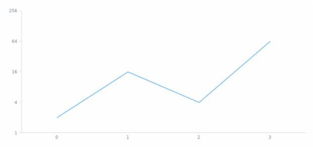 anychart.scales.Logarithmic.logBase created by AnyChart Team
