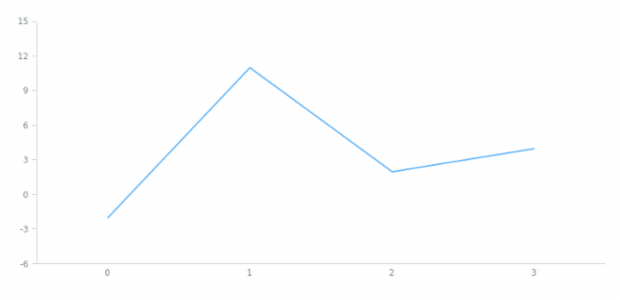 anychart.scales.ScatterTicks.interval created by AnyChart Team
