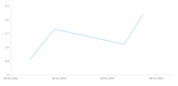 anychart.enums.Interval created by AnyChart Team