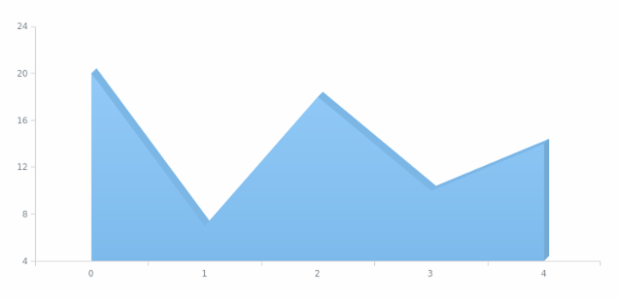 anychart.cartesian3d created by AnyChart Team