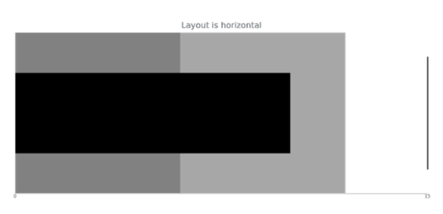 anychart.charts.Bullet.layout get created by AnyChart Team