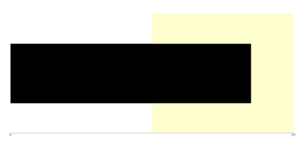anychart.charts.Bullet.range set asDisable created by AnyChart Team