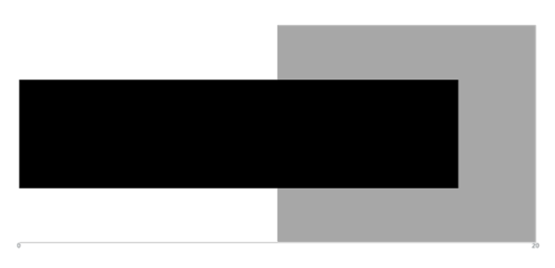 anychart.charts.Bullet.range set asIndexBool created by AnyChart Team