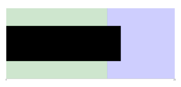 anychart.charts.Bullet.range set asIndexObject created by AnyChart Team