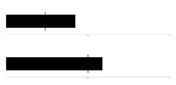 anychart.charts.Bullet.scale set asInst created by AnyChart Team