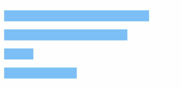 anychart.charts.Cartesian.bar created by AnyChart Team
