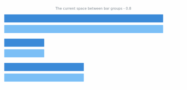 anychart.charts.Cartesian.barGroupsPadding get created by AnyChart Team