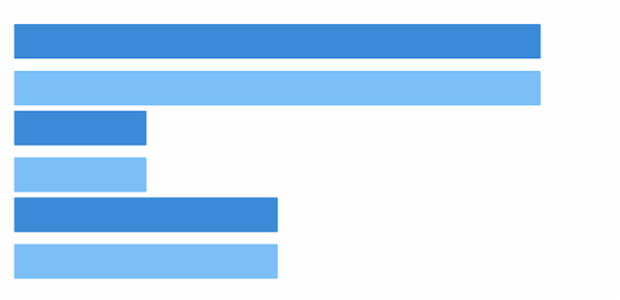 anychart.charts.Cartesian.barGroupsPadding set created by AnyChart Team