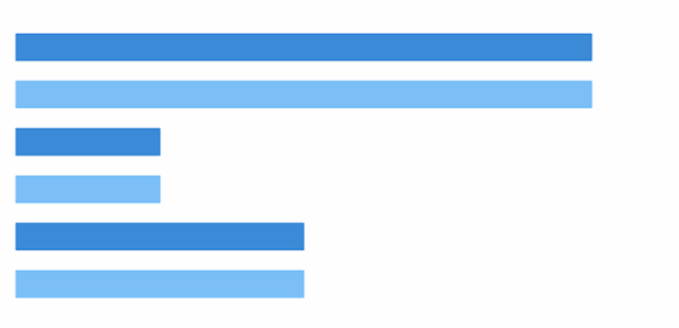 anychart.charts.Cartesian.barsPadding set created by AnyChart Team